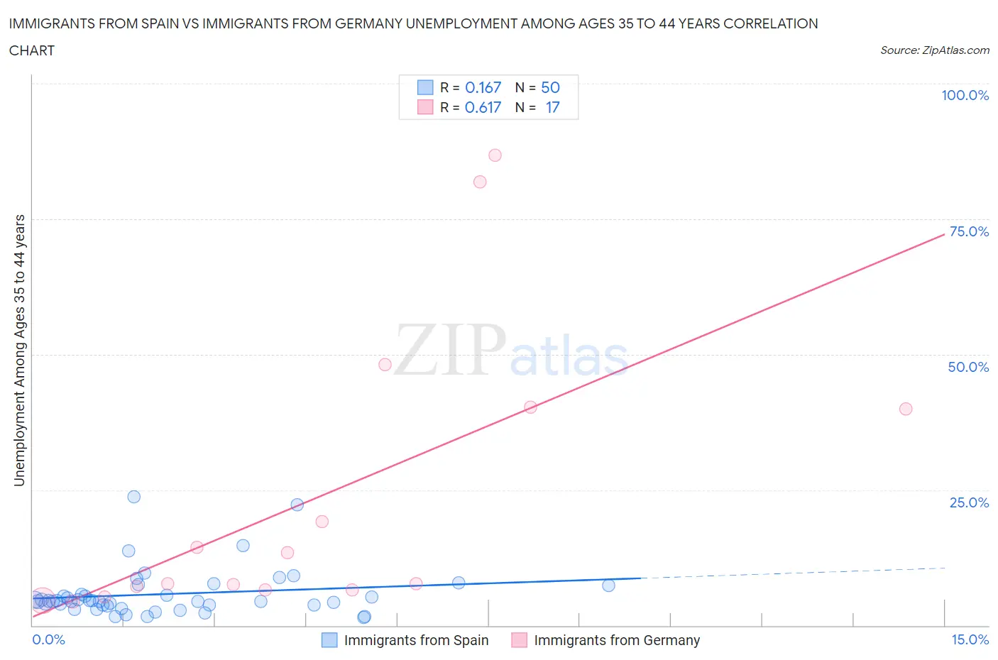 Immigrants from Spain vs Immigrants from Germany Unemployment Among Ages 35 to 44 years