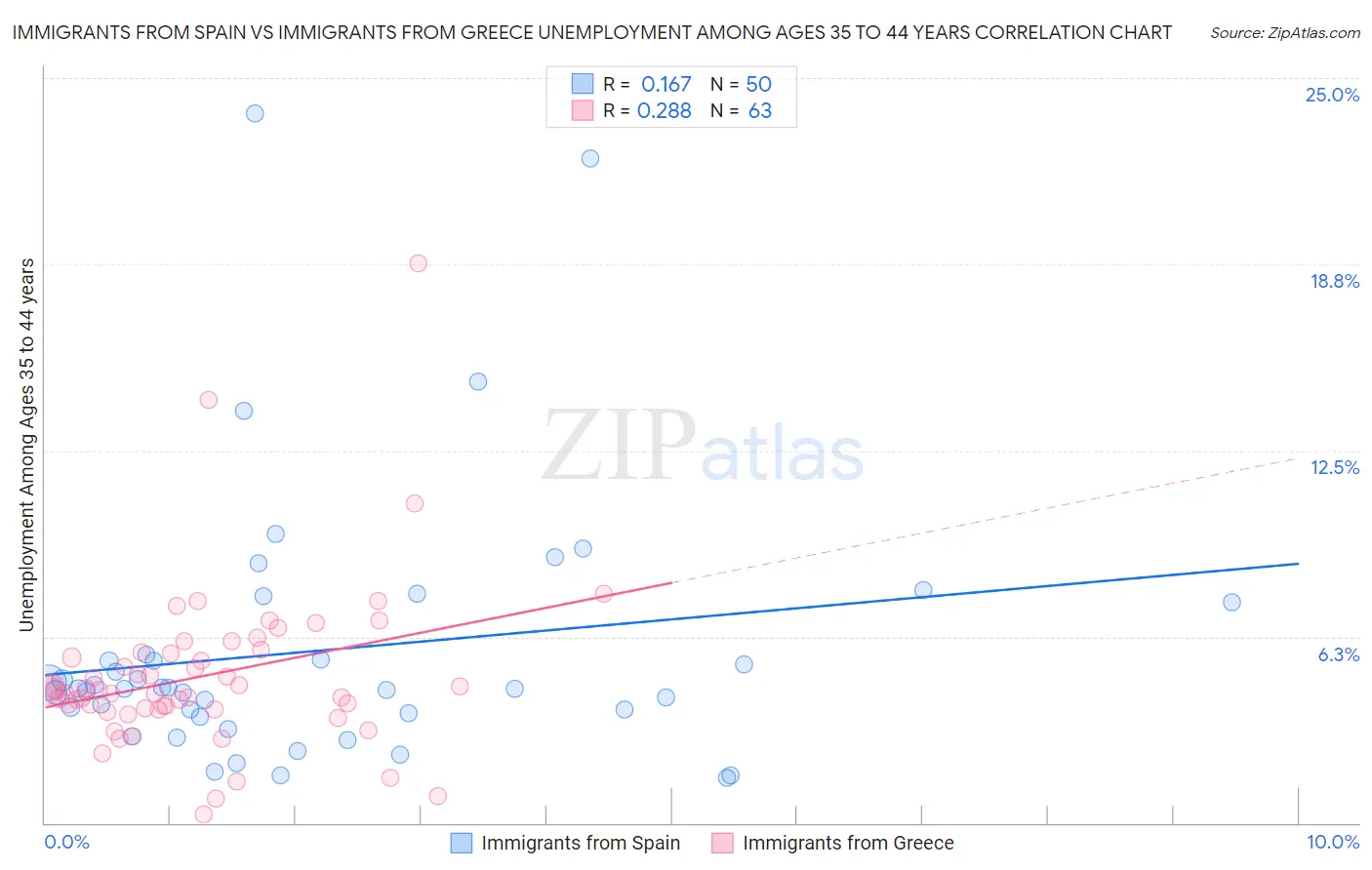 Immigrants from Spain vs Immigrants from Greece Unemployment Among Ages 35 to 44 years