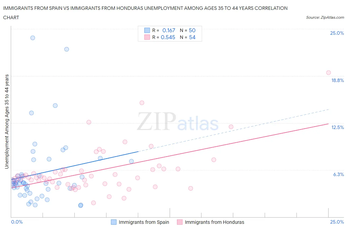 Immigrants from Spain vs Immigrants from Honduras Unemployment Among Ages 35 to 44 years