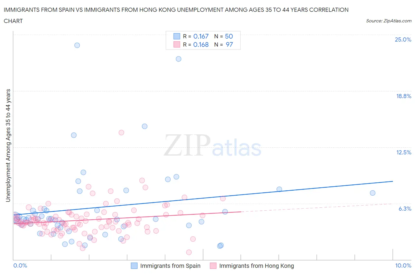 Immigrants from Spain vs Immigrants from Hong Kong Unemployment Among Ages 35 to 44 years