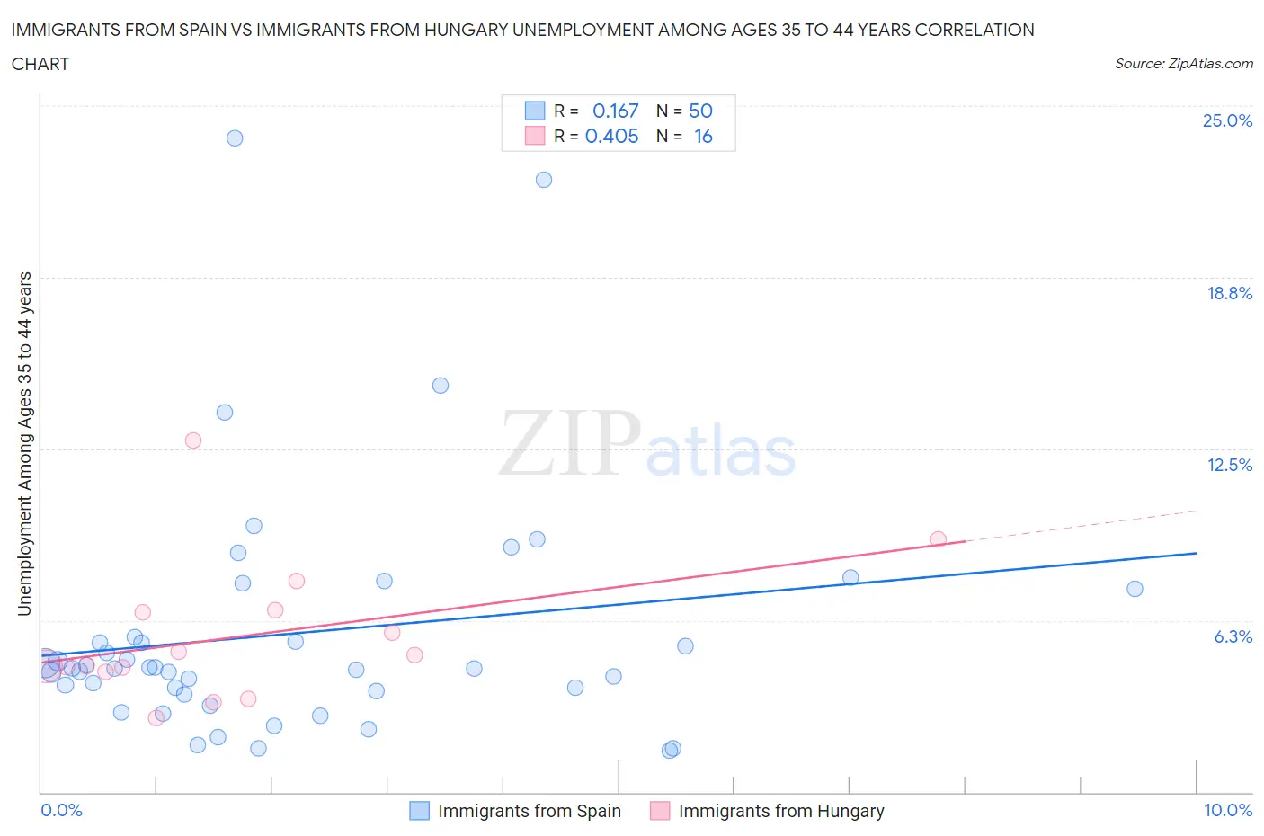 Immigrants from Spain vs Immigrants from Hungary Unemployment Among Ages 35 to 44 years