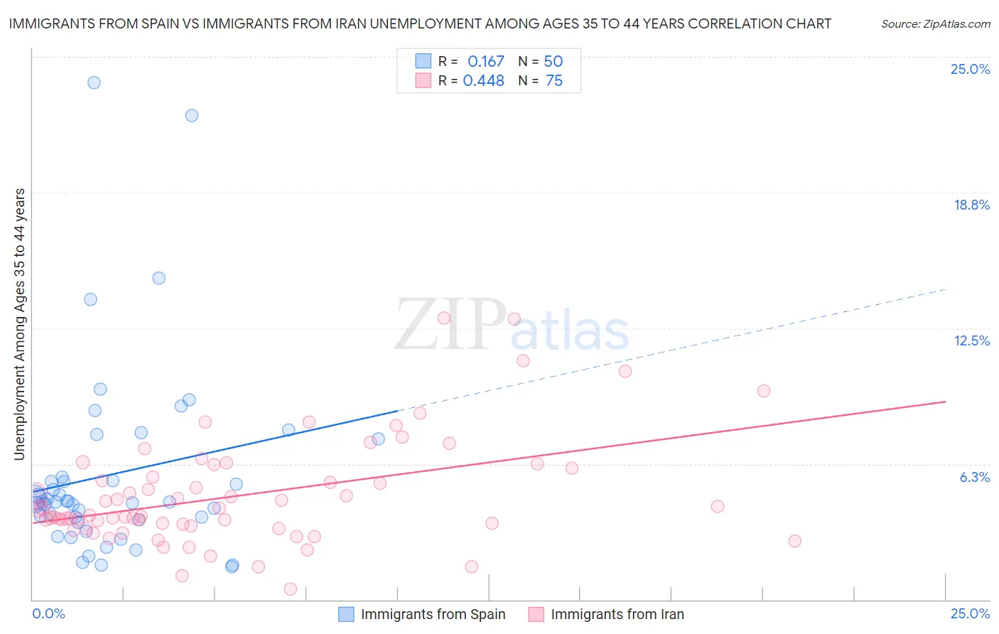 Immigrants from Spain vs Immigrants from Iran Unemployment Among Ages 35 to 44 years