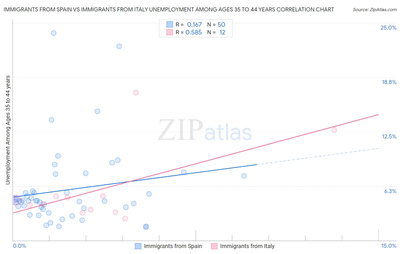 Immigrants from Spain vs Immigrants from Italy Unemployment Among Ages 35 to 44 years