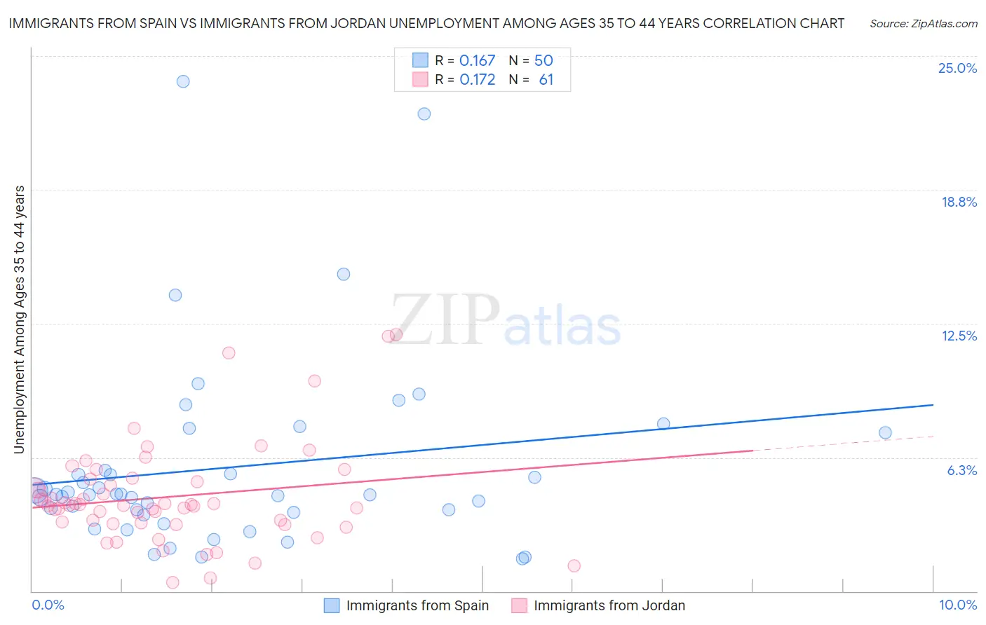 Immigrants from Spain vs Immigrants from Jordan Unemployment Among Ages 35 to 44 years