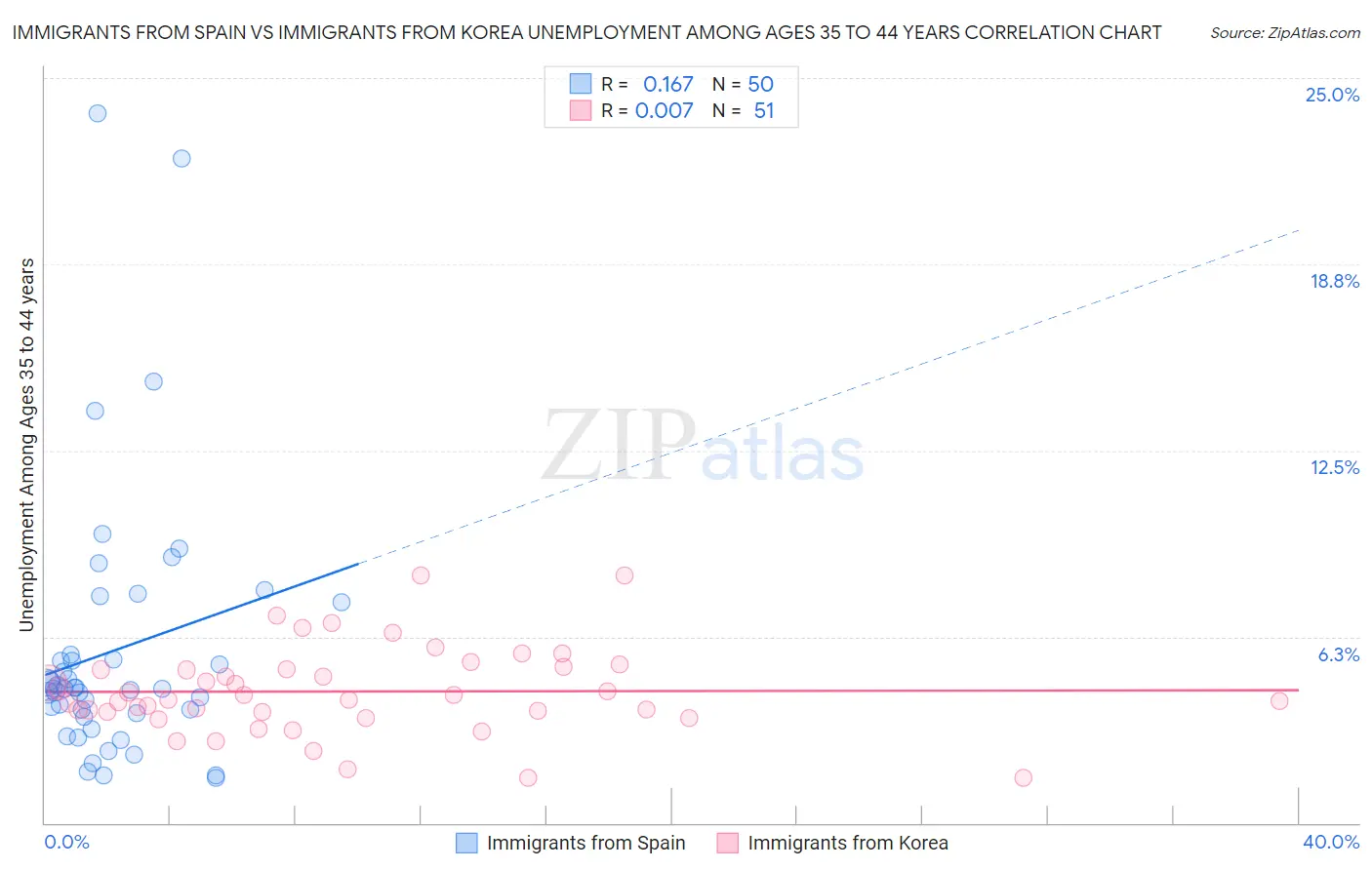 Immigrants from Spain vs Immigrants from Korea Unemployment Among Ages 35 to 44 years