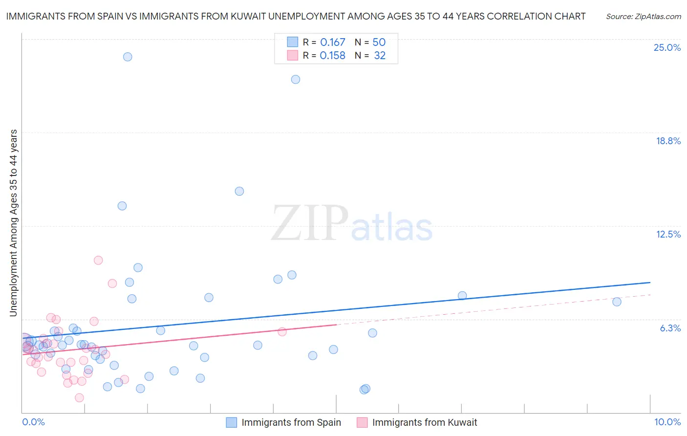 Immigrants from Spain vs Immigrants from Kuwait Unemployment Among Ages 35 to 44 years