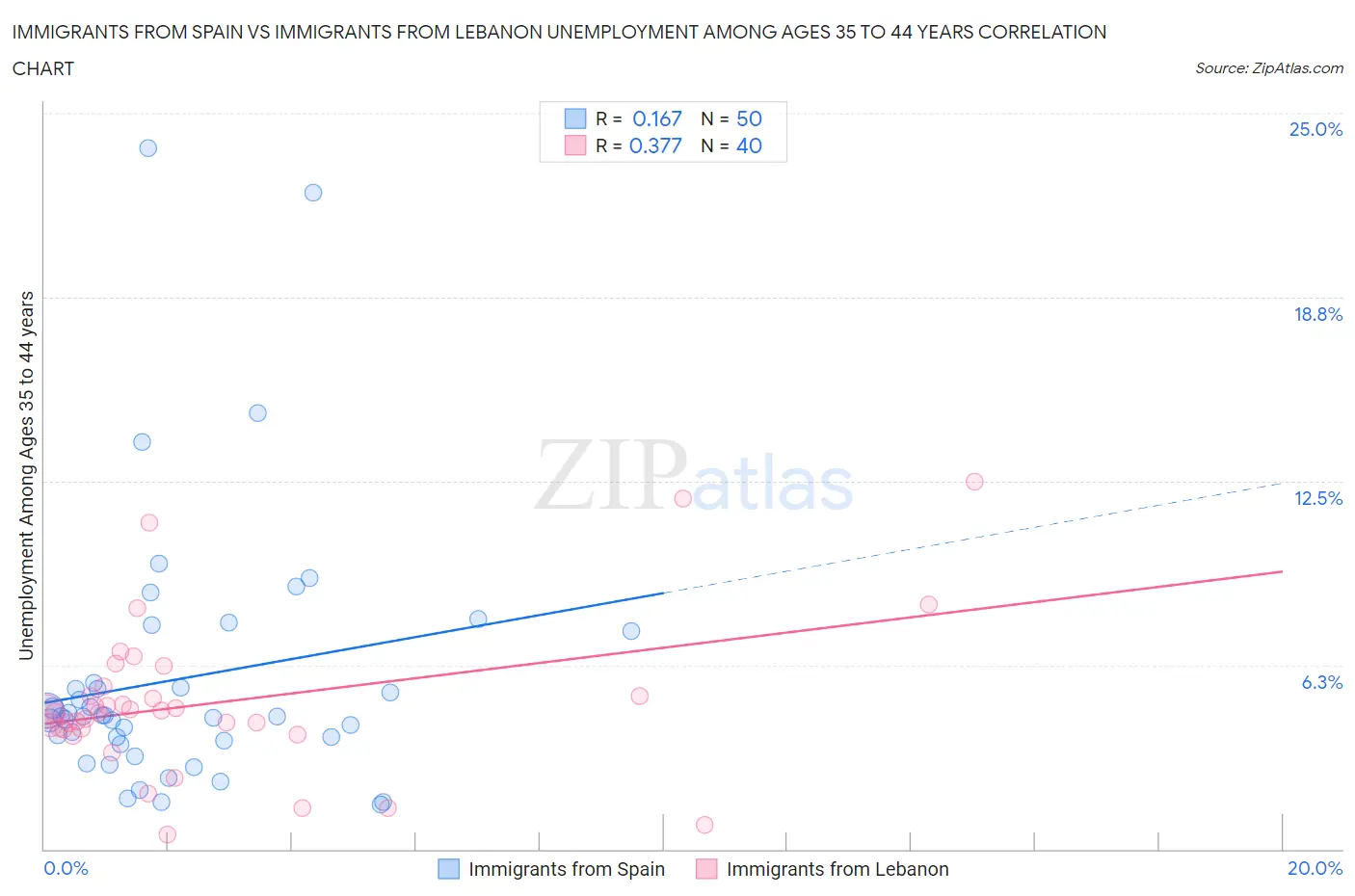 Immigrants from Spain vs Immigrants from Lebanon Unemployment Among Ages 35 to 44 years