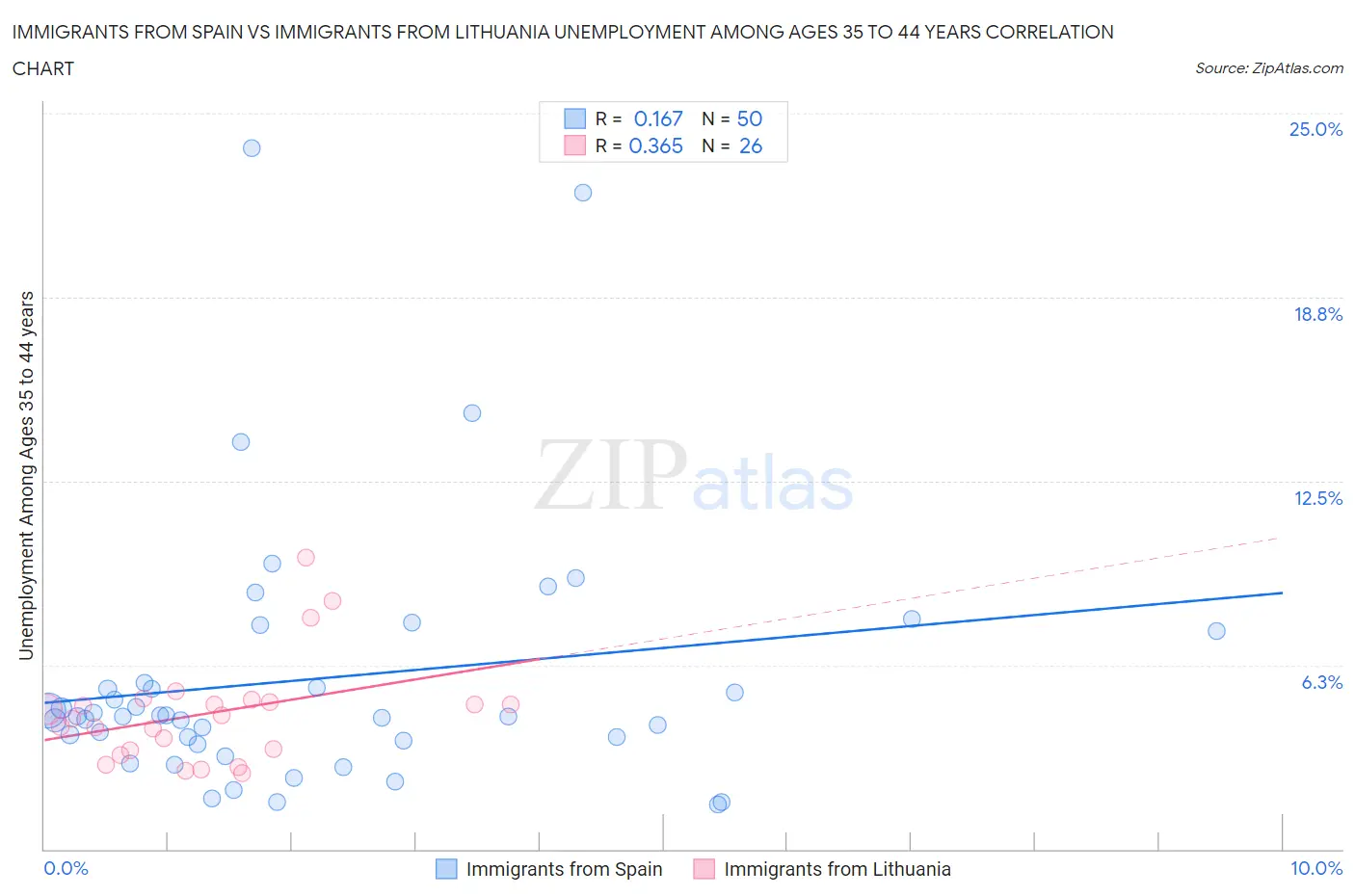 Immigrants from Spain vs Immigrants from Lithuania Unemployment Among Ages 35 to 44 years