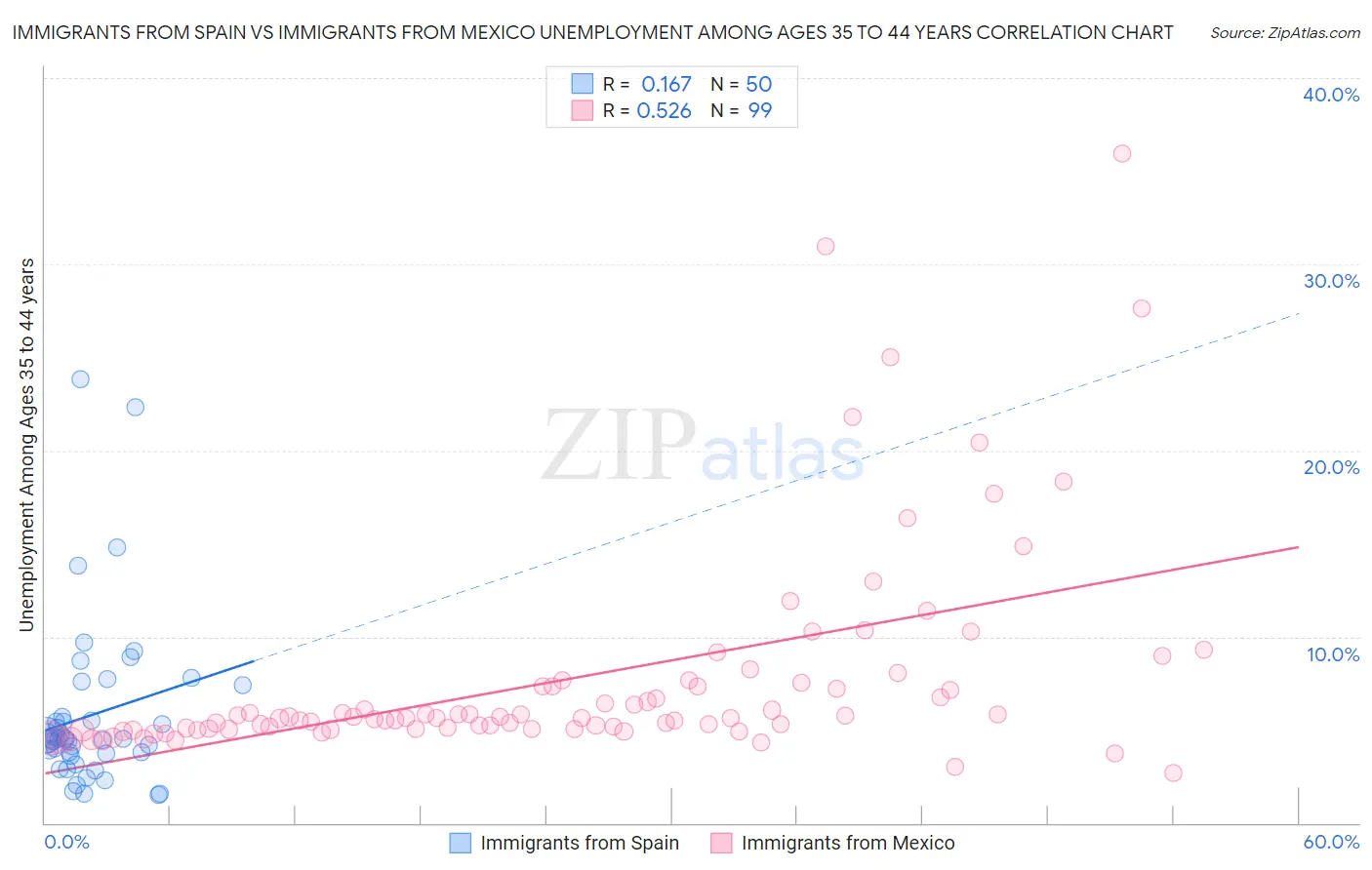 Immigrants from Spain vs Immigrants from Mexico Unemployment Among Ages 35 to 44 years