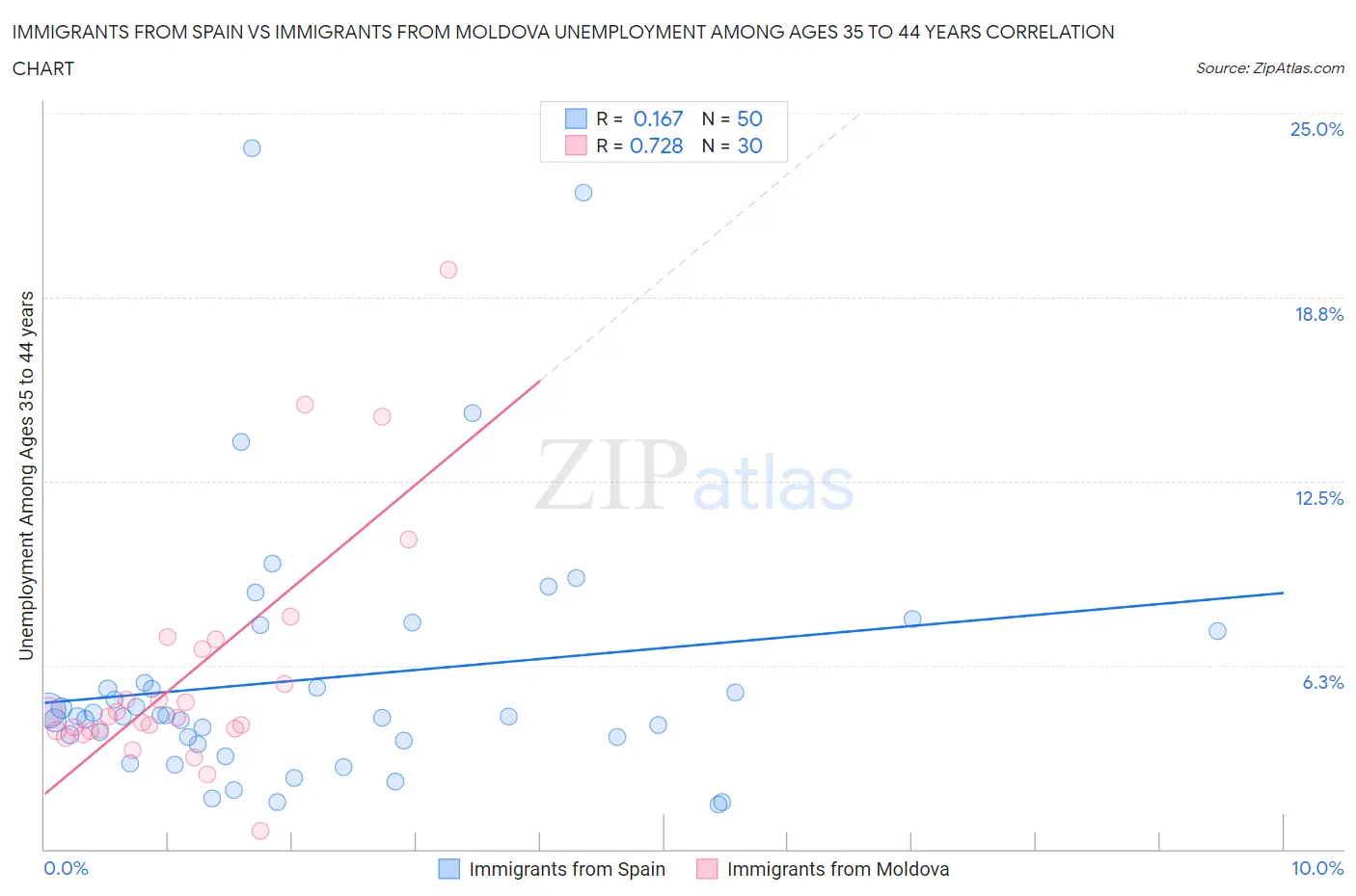 Immigrants from Spain vs Immigrants from Moldova Unemployment Among Ages 35 to 44 years