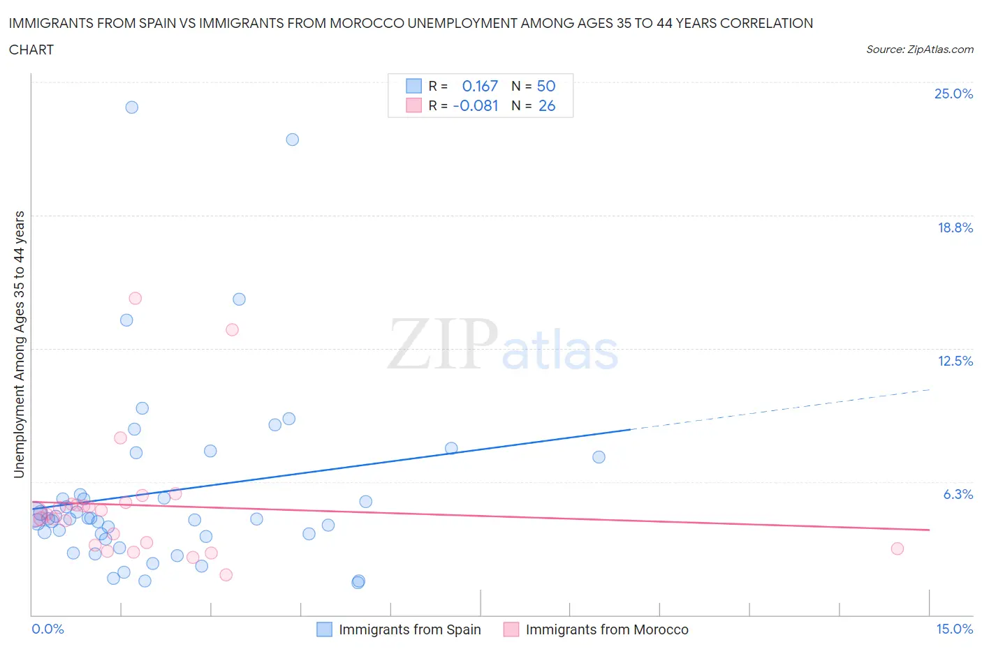 Immigrants from Spain vs Immigrants from Morocco Unemployment Among Ages 35 to 44 years