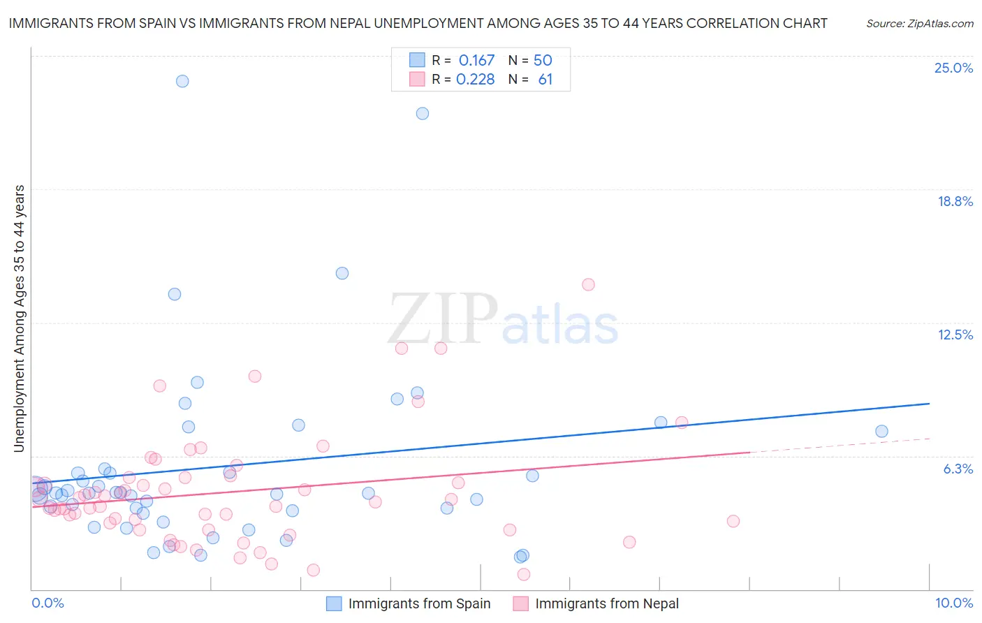 Immigrants from Spain vs Immigrants from Nepal Unemployment Among Ages 35 to 44 years