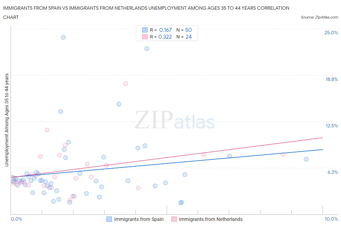 Immigrants from Spain vs Immigrants from Netherlands Unemployment Among Ages 35 to 44 years