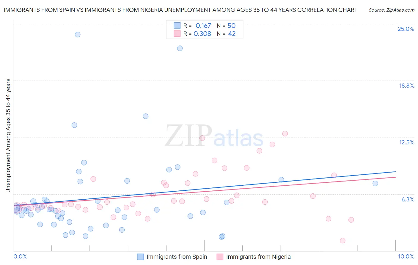 Immigrants from Spain vs Immigrants from Nigeria Unemployment Among Ages 35 to 44 years