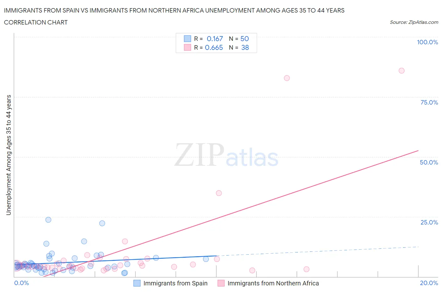 Immigrants from Spain vs Immigrants from Northern Africa Unemployment Among Ages 35 to 44 years