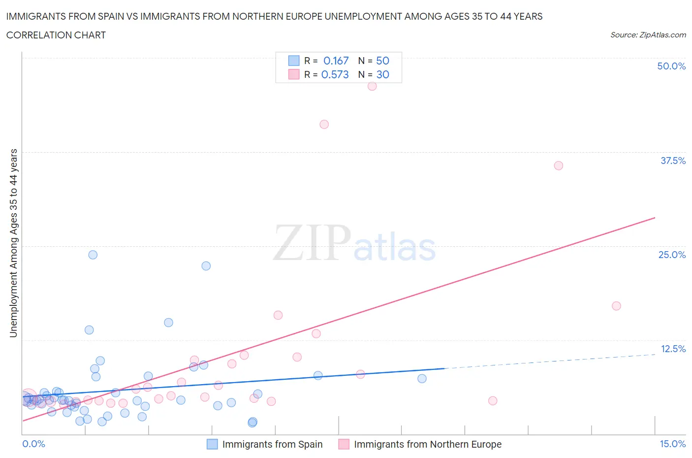 Immigrants from Spain vs Immigrants from Northern Europe Unemployment Among Ages 35 to 44 years