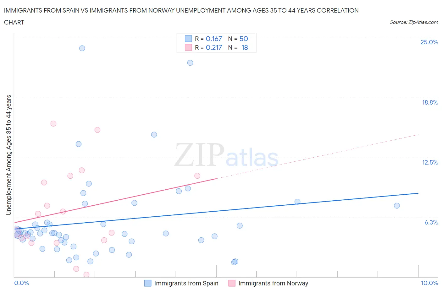 Immigrants from Spain vs Immigrants from Norway Unemployment Among Ages 35 to 44 years
