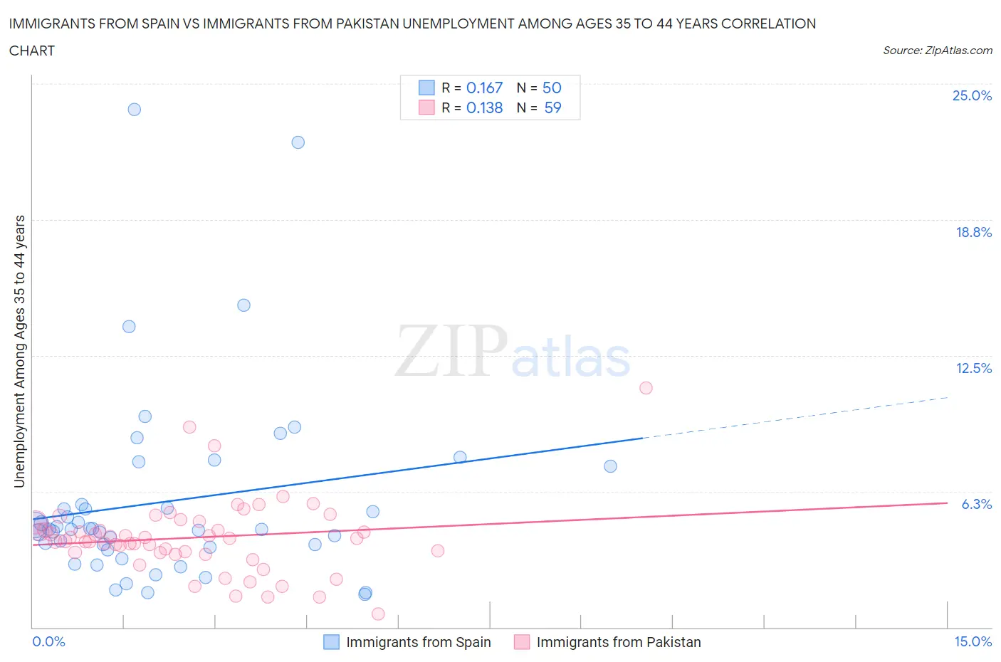 Immigrants from Spain vs Immigrants from Pakistan Unemployment Among Ages 35 to 44 years