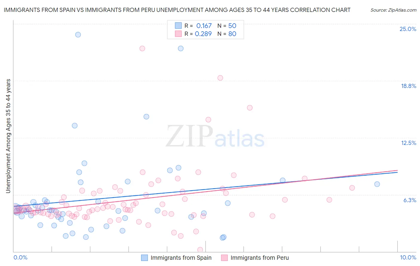 Immigrants from Spain vs Immigrants from Peru Unemployment Among Ages 35 to 44 years