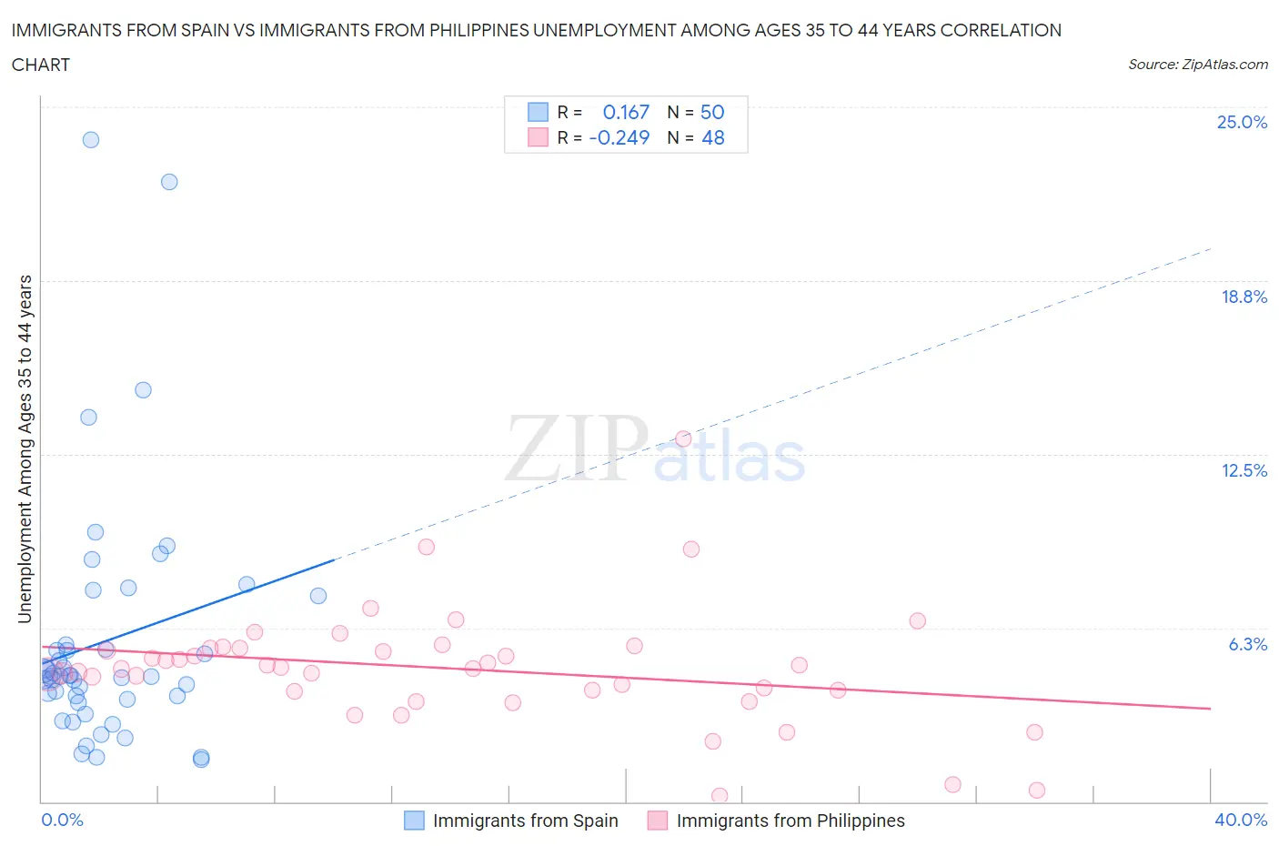 Immigrants from Spain vs Immigrants from Philippines Unemployment Among Ages 35 to 44 years