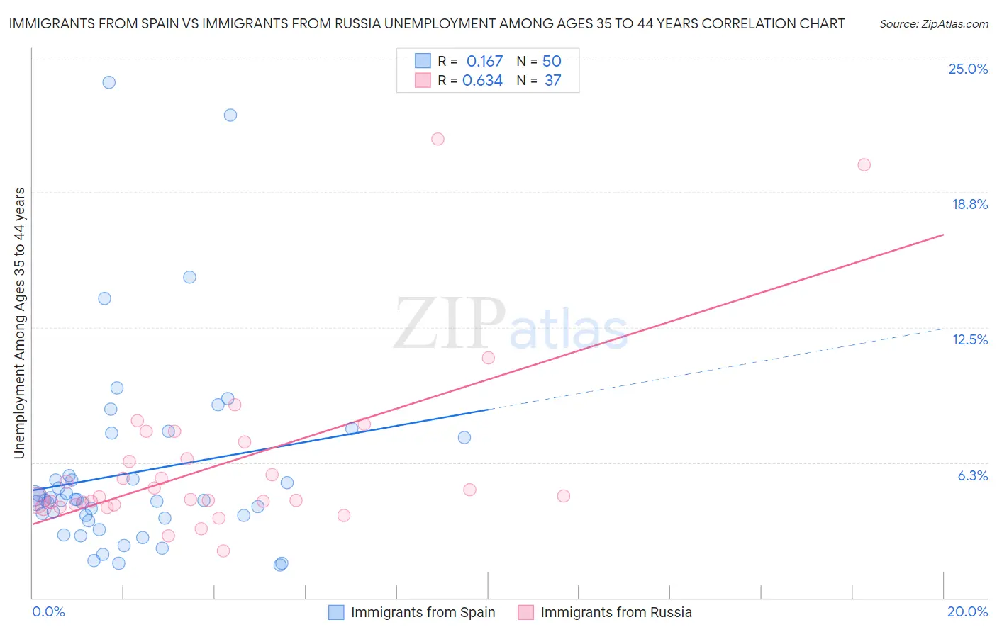 Immigrants from Spain vs Immigrants from Russia Unemployment Among Ages 35 to 44 years