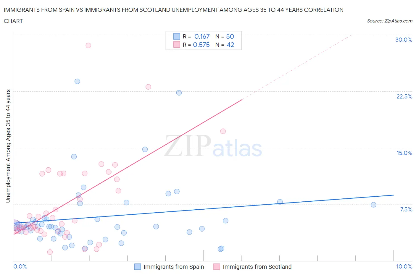 Immigrants from Spain vs Immigrants from Scotland Unemployment Among Ages 35 to 44 years