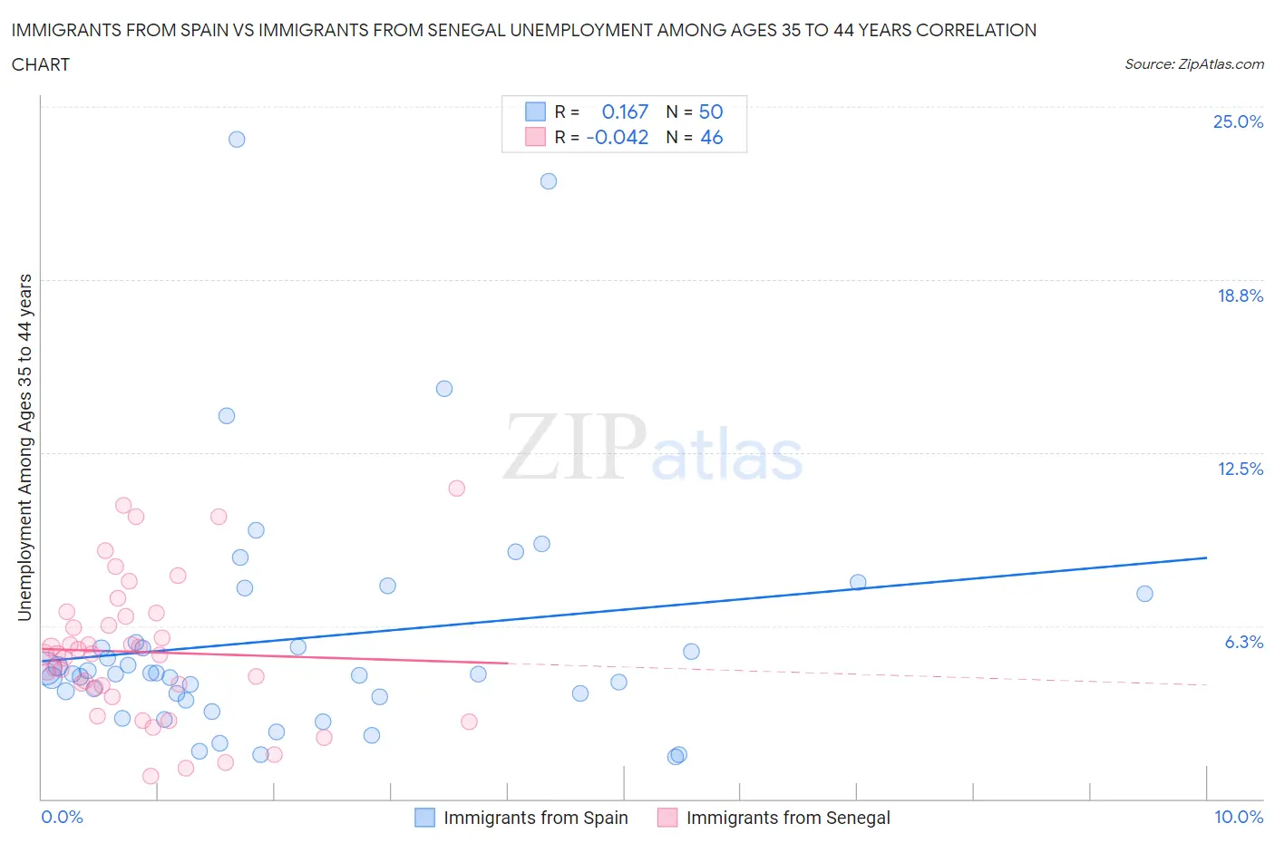 Immigrants from Spain vs Immigrants from Senegal Unemployment Among Ages 35 to 44 years