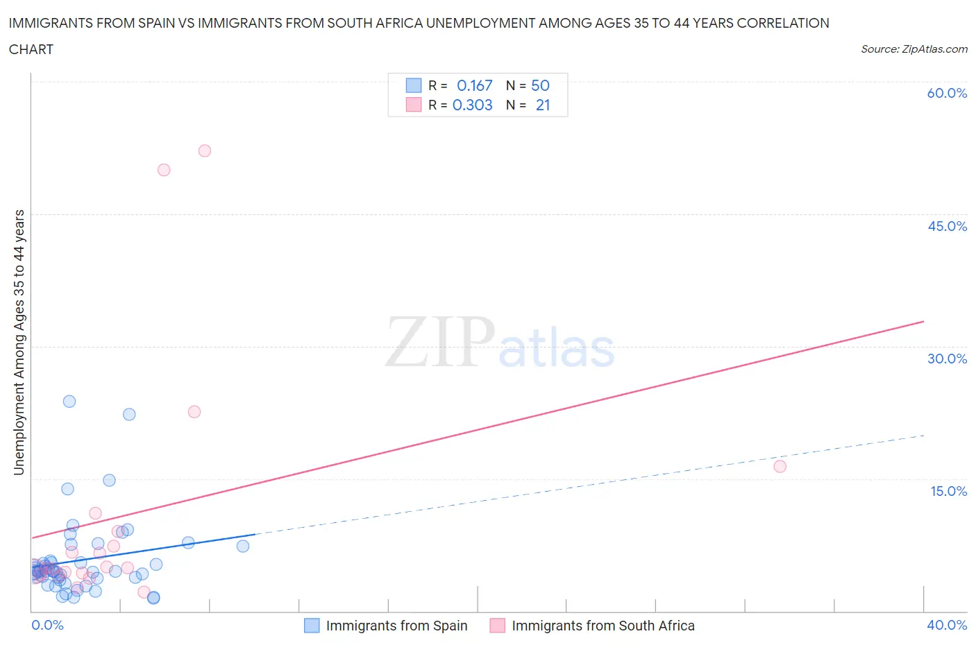 Immigrants from Spain vs Immigrants from South Africa Unemployment Among Ages 35 to 44 years
