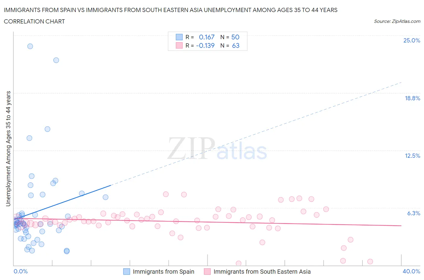Immigrants from Spain vs Immigrants from South Eastern Asia Unemployment Among Ages 35 to 44 years