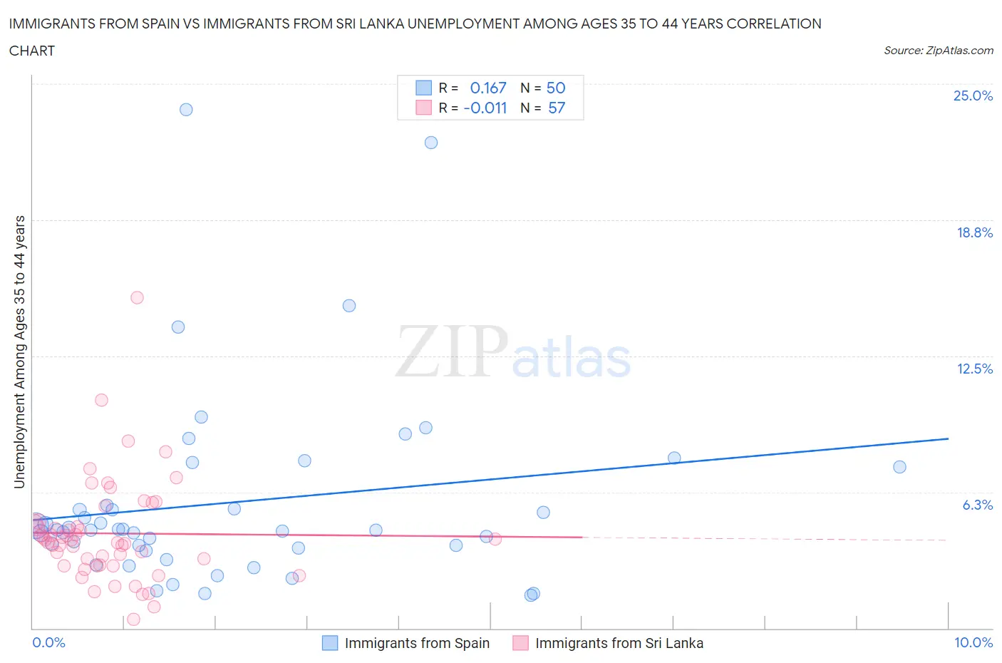 Immigrants from Spain vs Immigrants from Sri Lanka Unemployment Among Ages 35 to 44 years