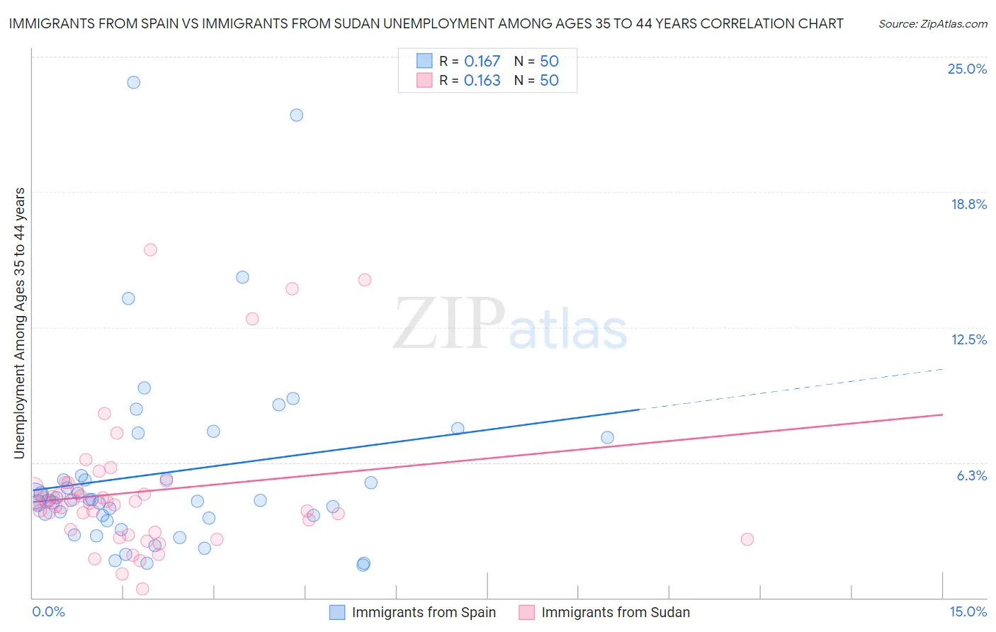 Immigrants from Spain vs Immigrants from Sudan Unemployment Among Ages 35 to 44 years