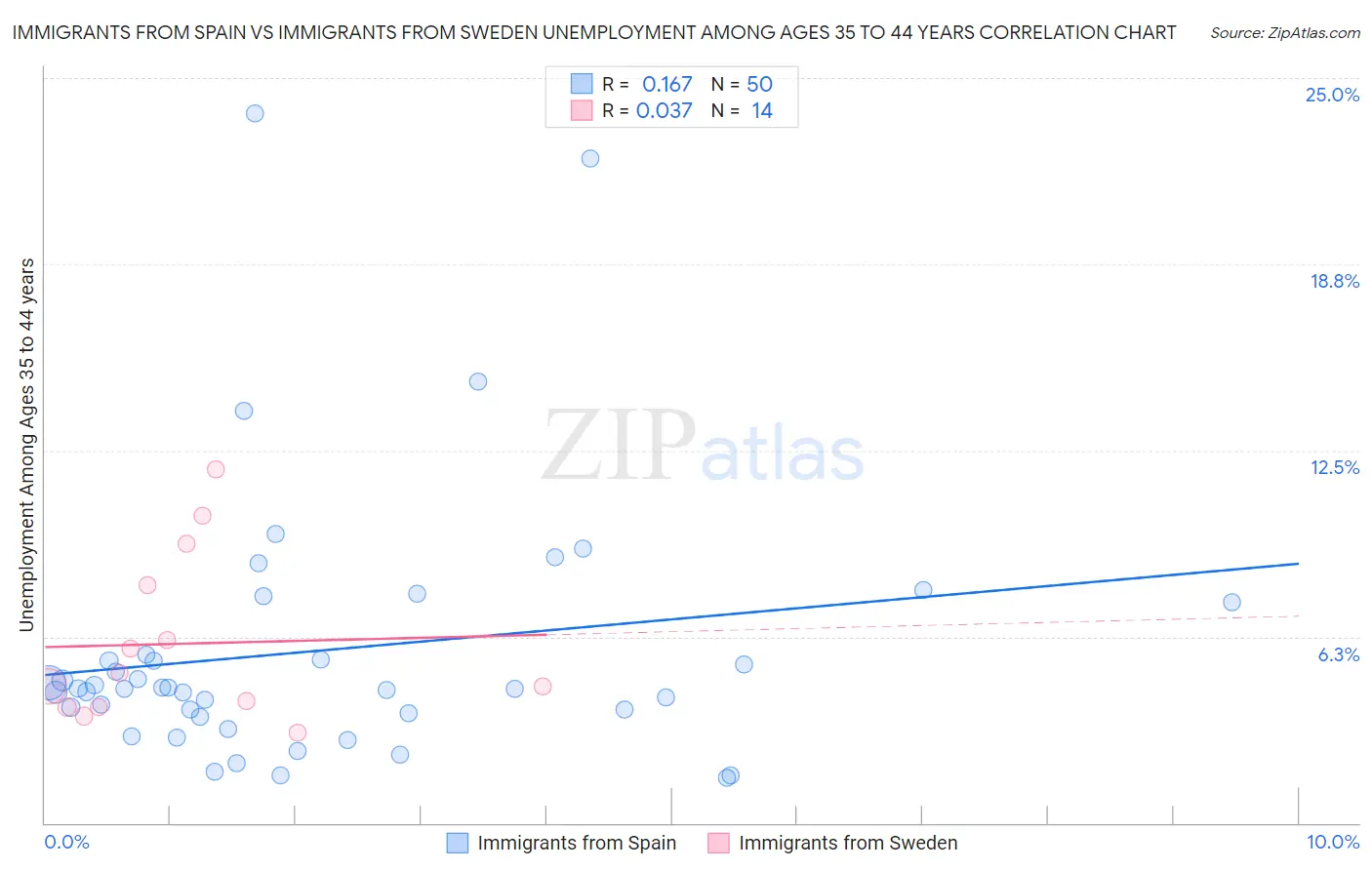 Immigrants from Spain vs Immigrants from Sweden Unemployment Among Ages 35 to 44 years