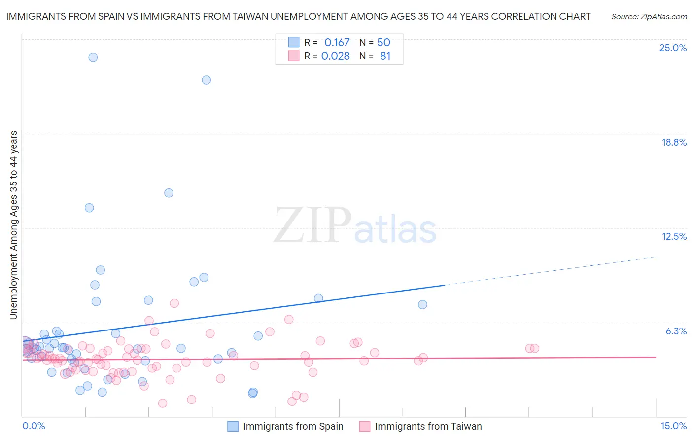 Immigrants from Spain vs Immigrants from Taiwan Unemployment Among Ages 35 to 44 years