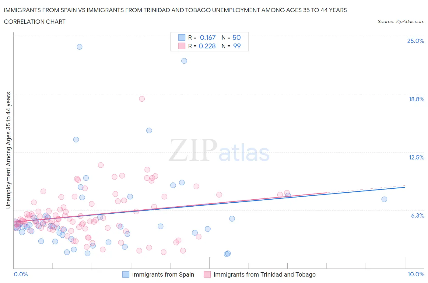Immigrants from Spain vs Immigrants from Trinidad and Tobago Unemployment Among Ages 35 to 44 years