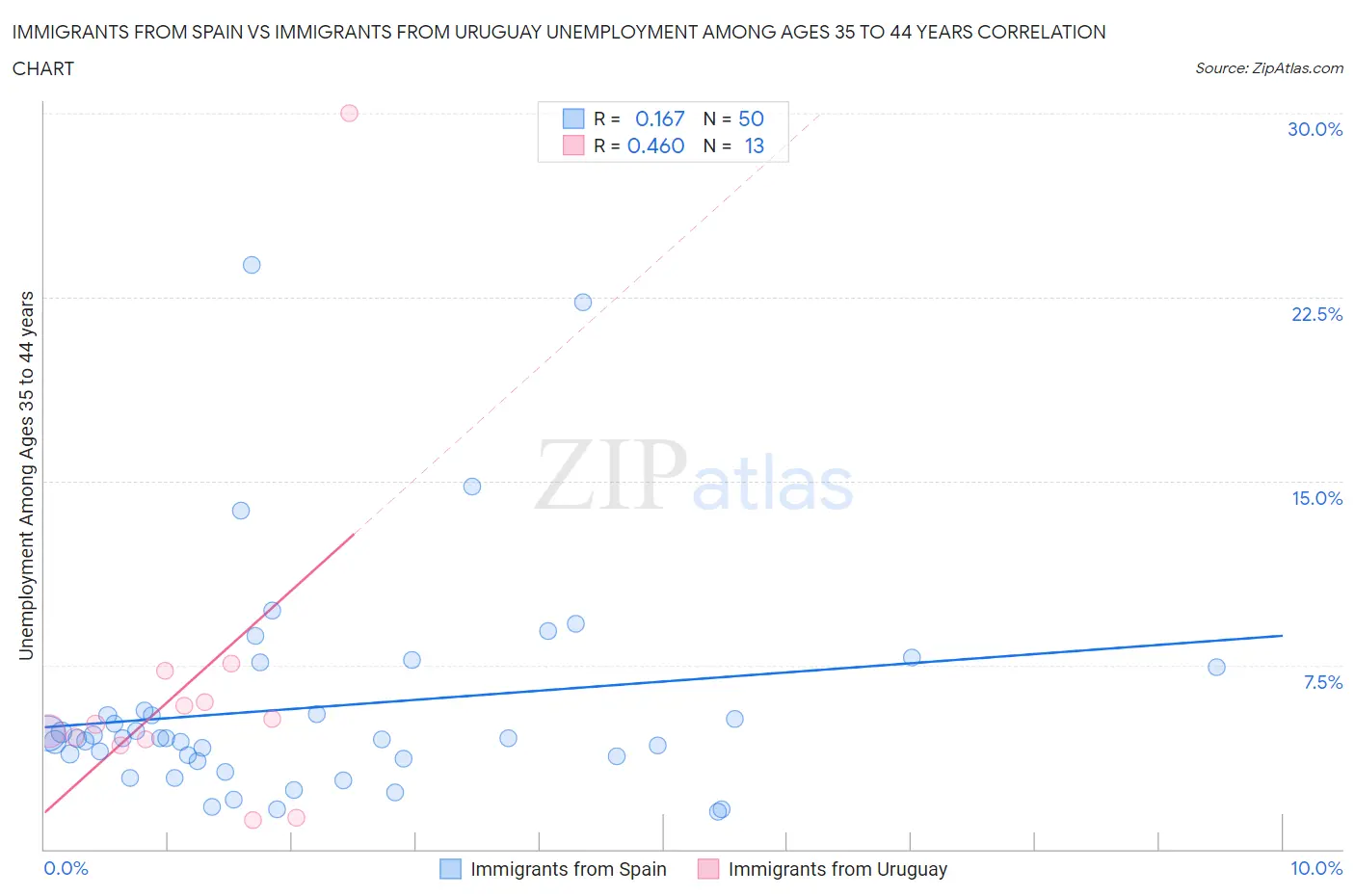 Immigrants from Spain vs Immigrants from Uruguay Unemployment Among Ages 35 to 44 years