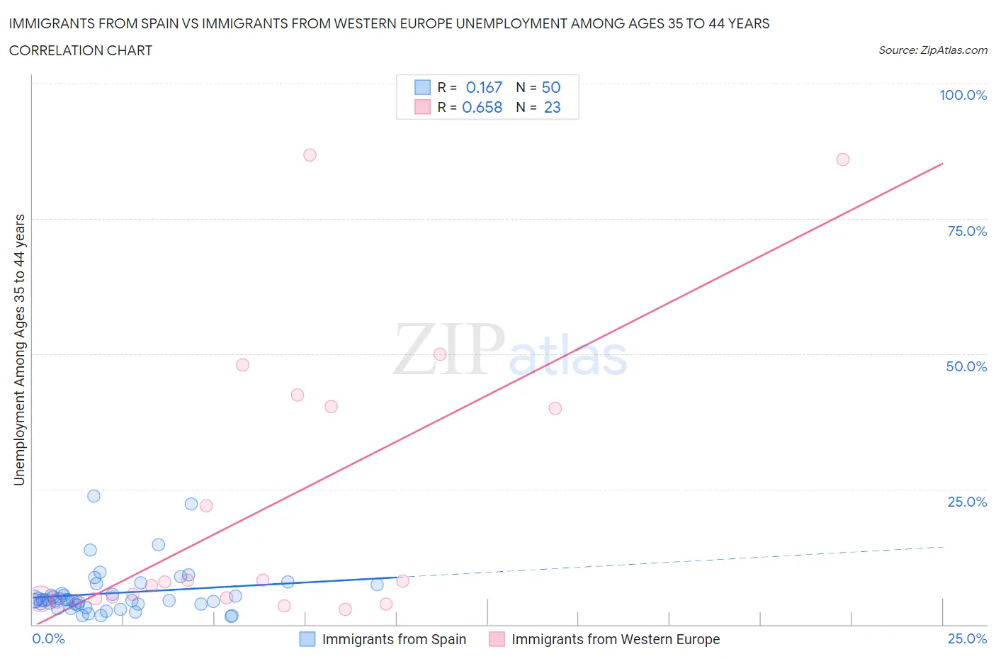 Immigrants from Spain vs Immigrants from Western Europe Unemployment Among Ages 35 to 44 years