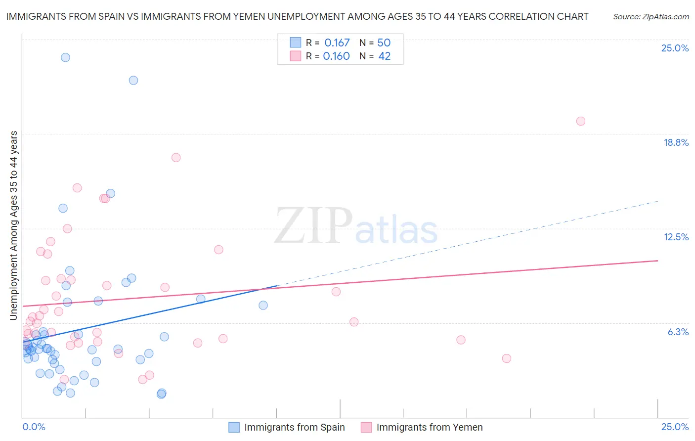 Immigrants from Spain vs Immigrants from Yemen Unemployment Among Ages 35 to 44 years