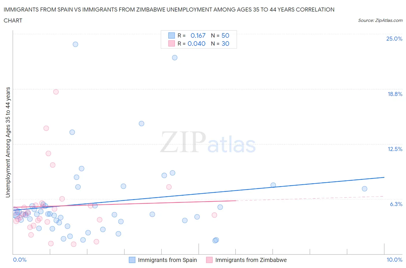 Immigrants from Spain vs Immigrants from Zimbabwe Unemployment Among Ages 35 to 44 years