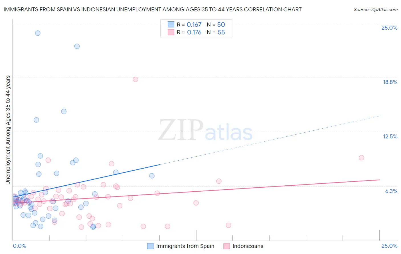 Immigrants from Spain vs Indonesian Unemployment Among Ages 35 to 44 years