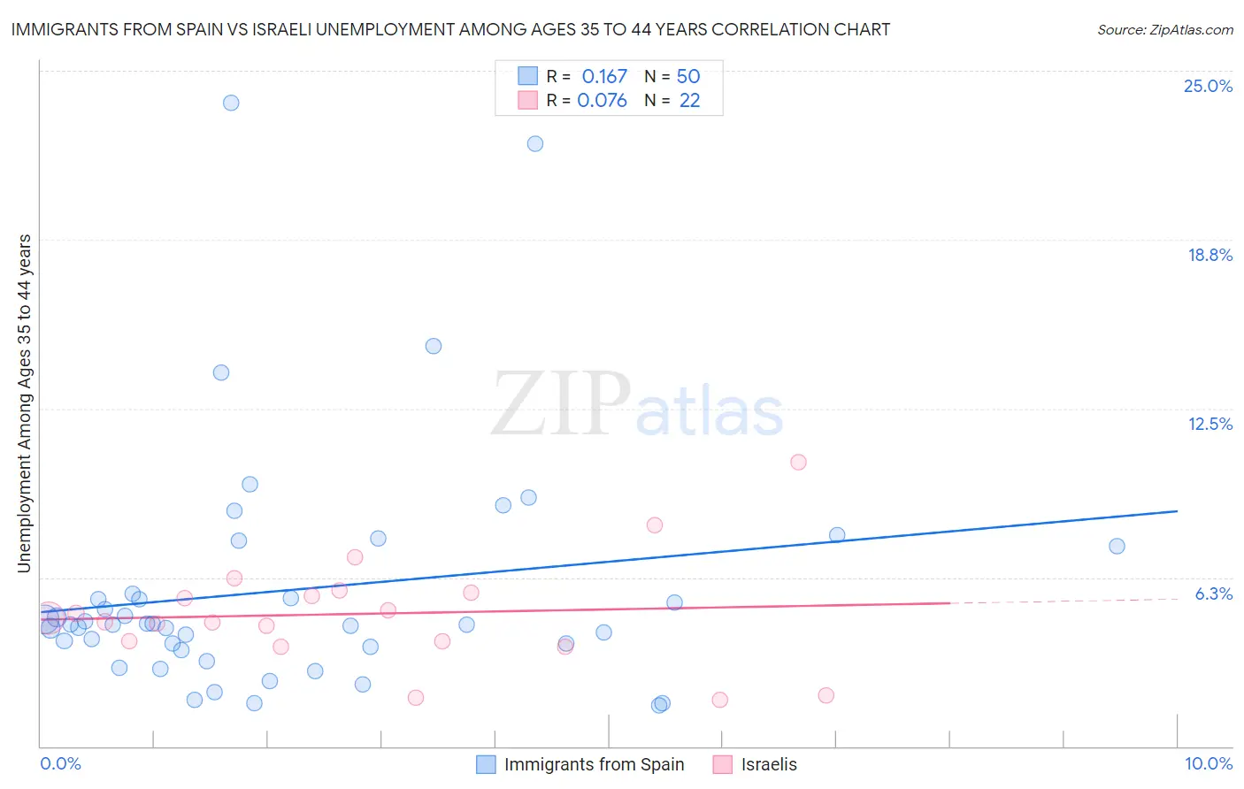 Immigrants from Spain vs Israeli Unemployment Among Ages 35 to 44 years