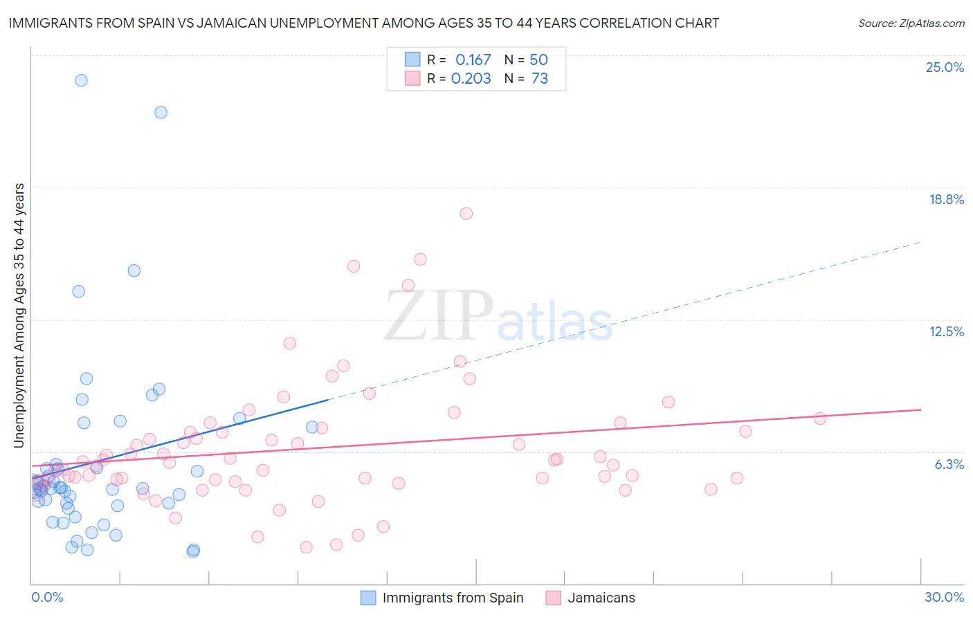 Immigrants from Spain vs Jamaican Unemployment Among Ages 35 to 44 years