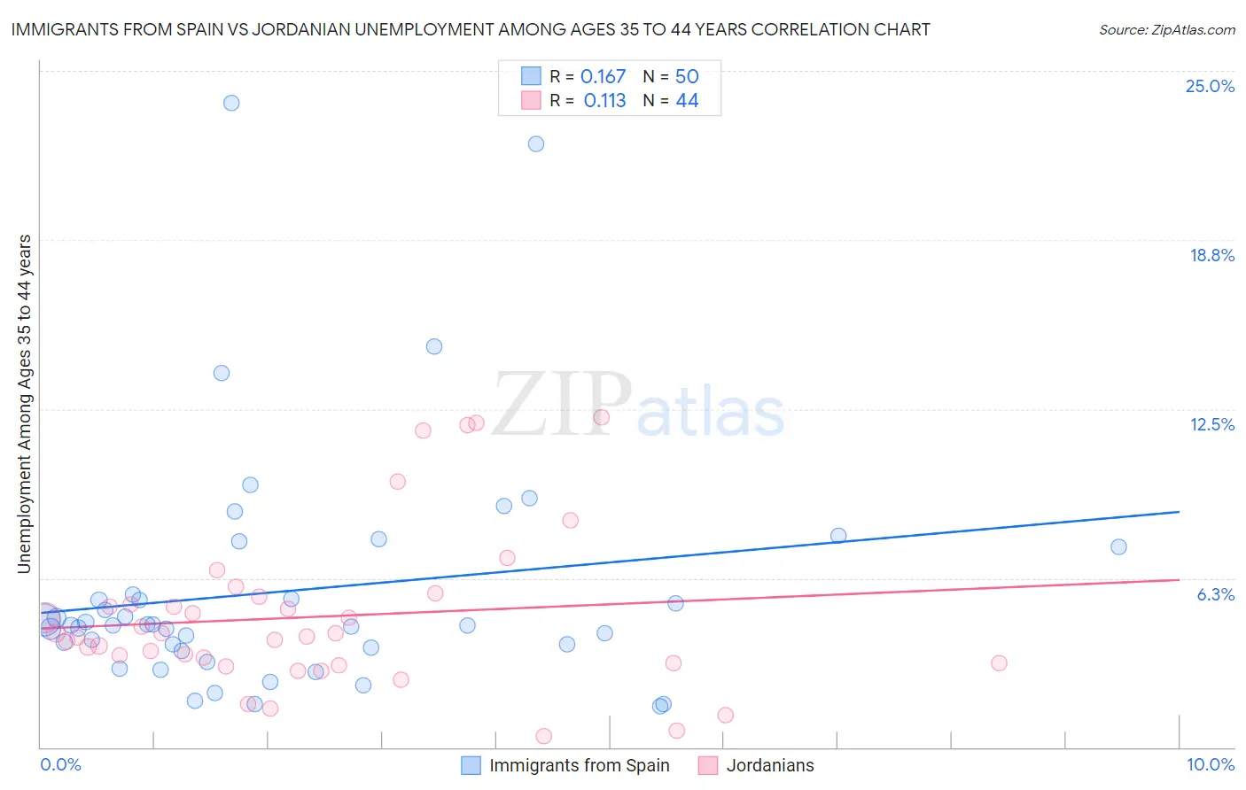 Immigrants from Spain vs Jordanian Unemployment Among Ages 35 to 44 years