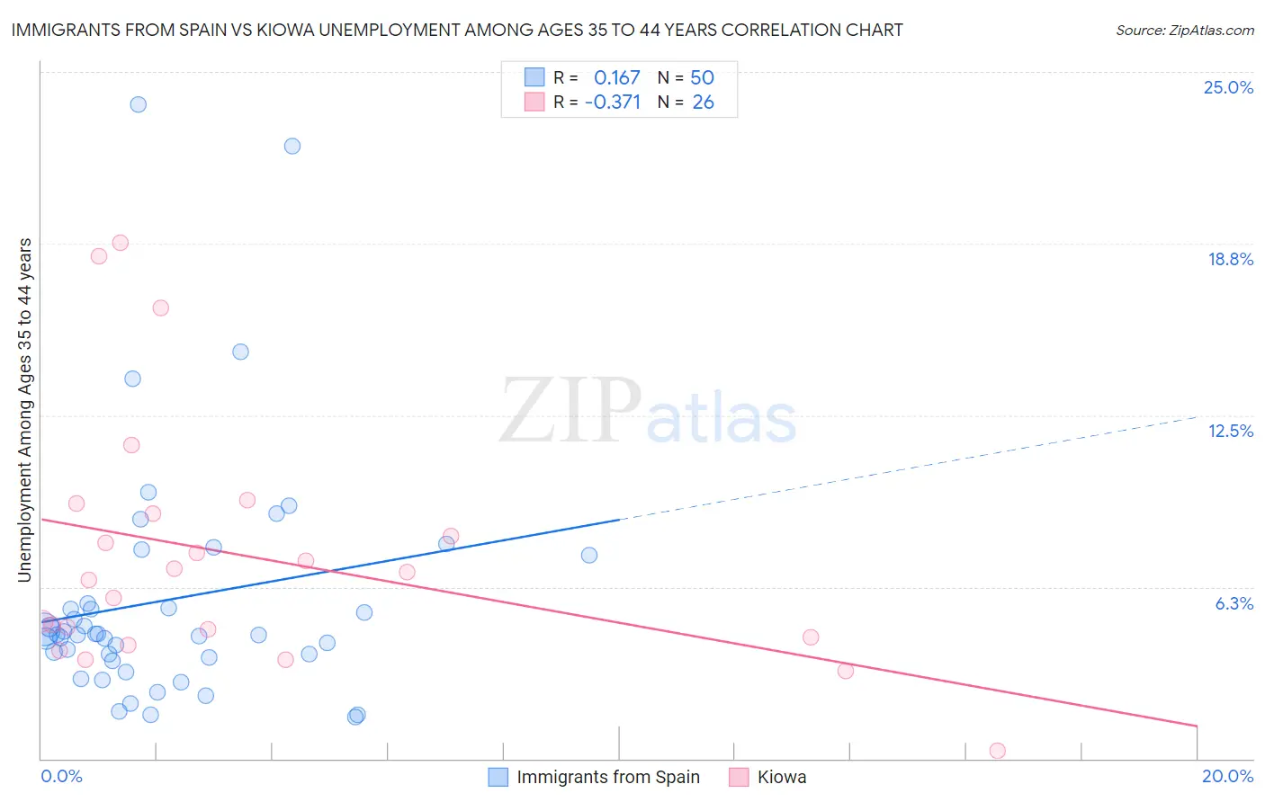 Immigrants from Spain vs Kiowa Unemployment Among Ages 35 to 44 years
