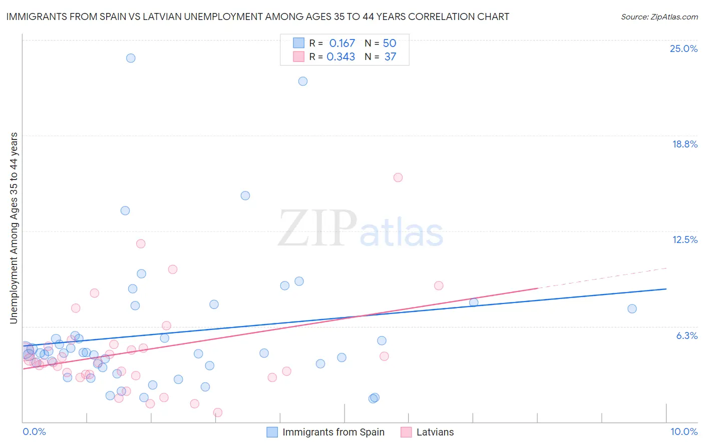 Immigrants from Spain vs Latvian Unemployment Among Ages 35 to 44 years