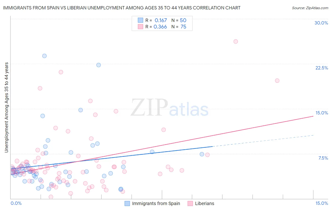 Immigrants from Spain vs Liberian Unemployment Among Ages 35 to 44 years