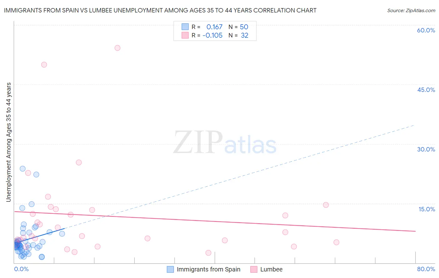 Immigrants from Spain vs Lumbee Unemployment Among Ages 35 to 44 years