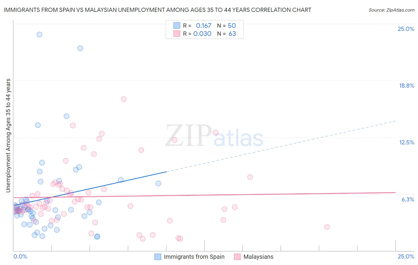 Immigrants from Spain vs Malaysian Unemployment Among Ages 35 to 44 years