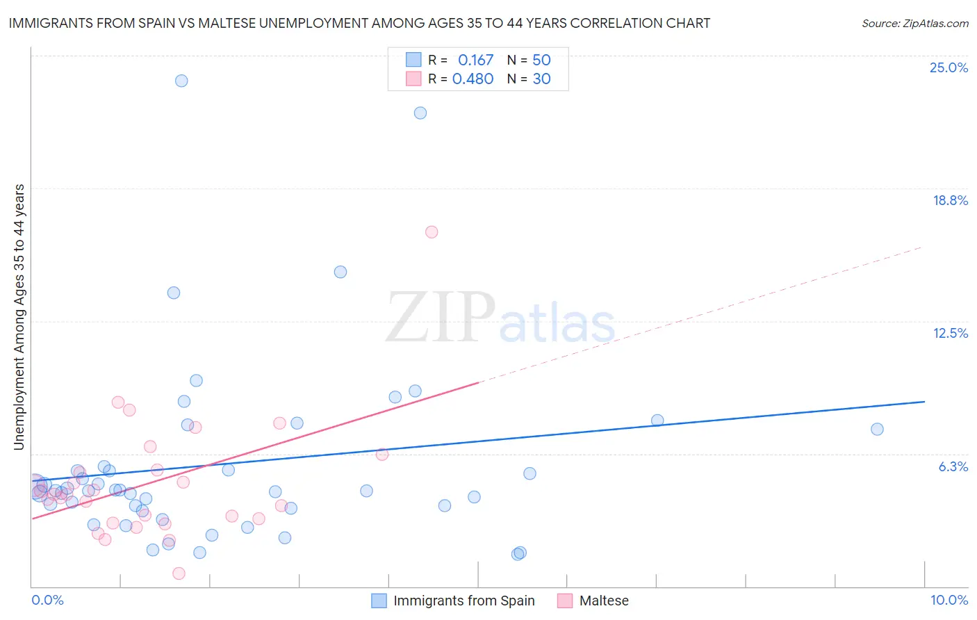 Immigrants from Spain vs Maltese Unemployment Among Ages 35 to 44 years