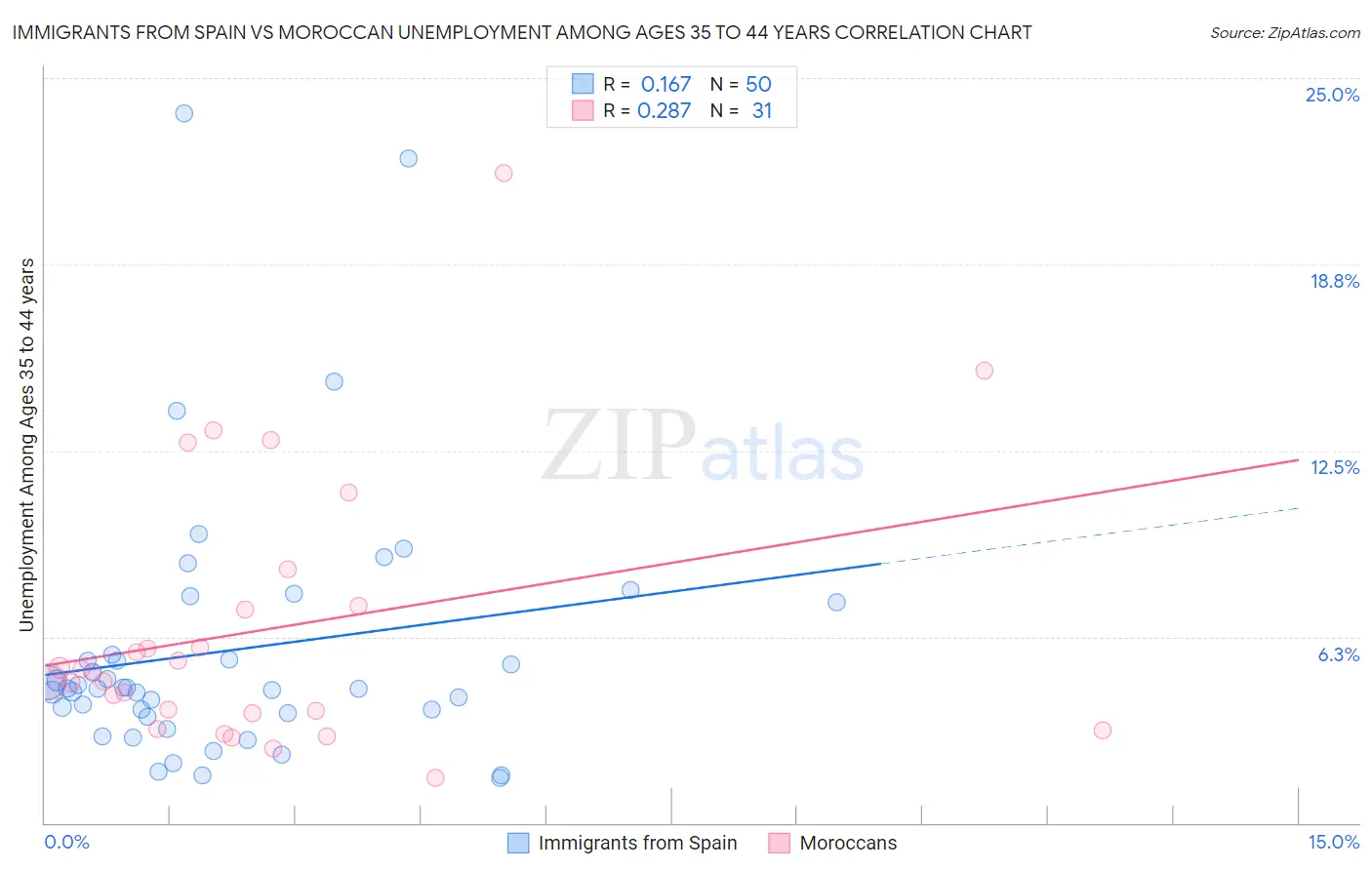 Immigrants from Spain vs Moroccan Unemployment Among Ages 35 to 44 years