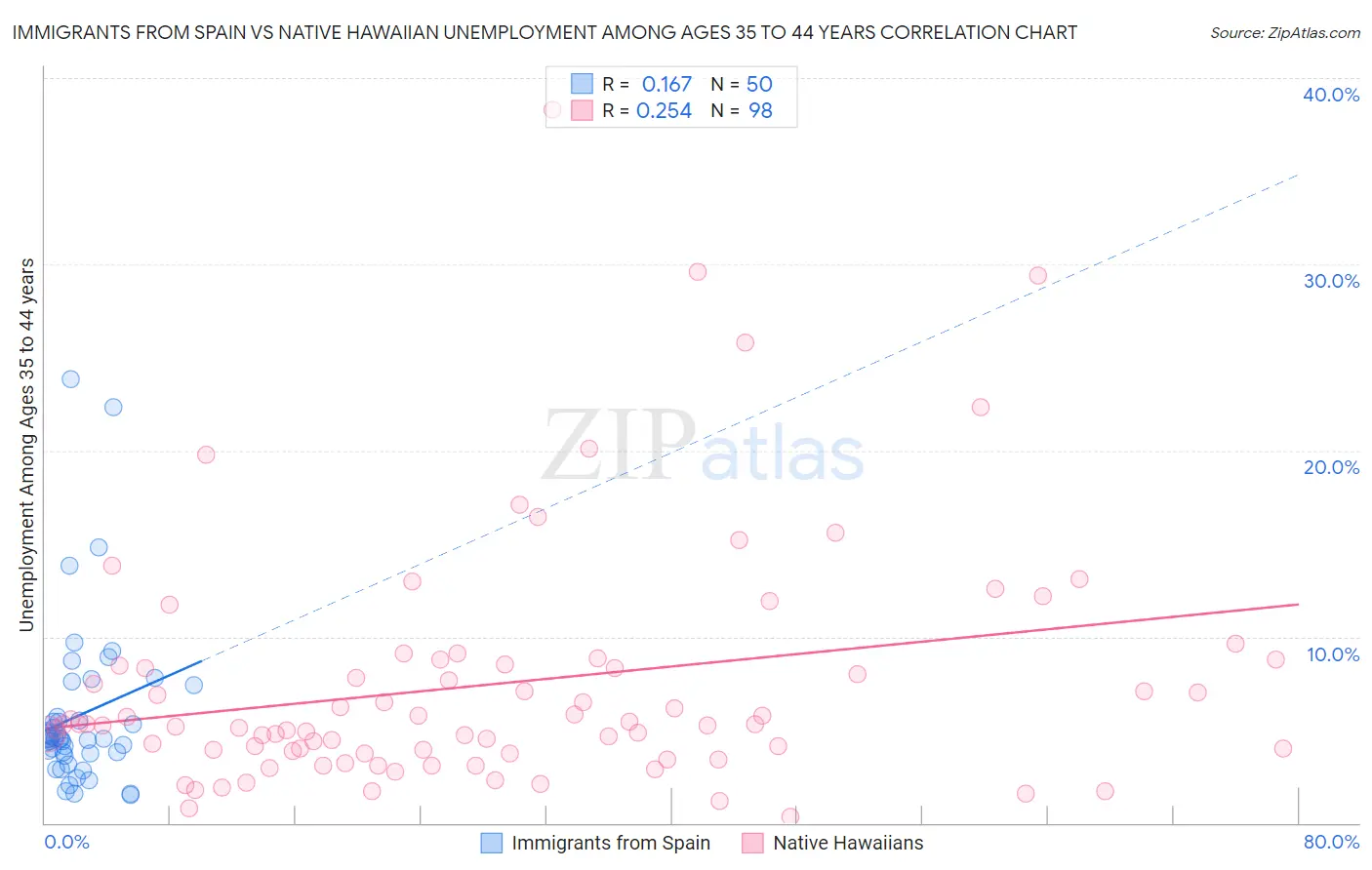 Immigrants from Spain vs Native Hawaiian Unemployment Among Ages 35 to 44 years